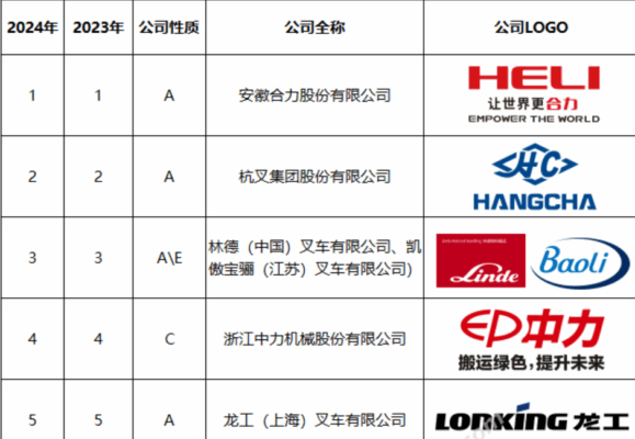 china-forklift-manufacturer-ranking-2024