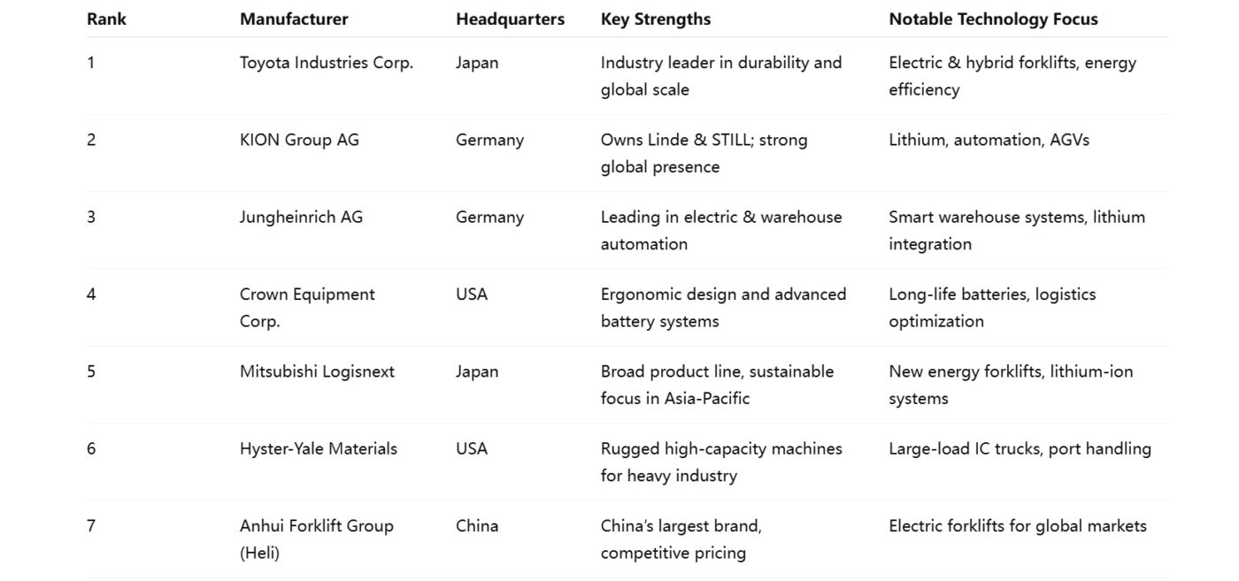 Top 10 Forklift Manufacturers – 2024 Horizontal Comparison Table