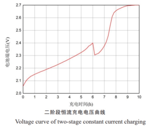 Charging Time Curve