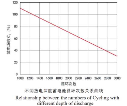 Cycle Life Curve