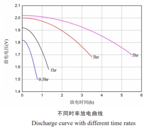 Discharge Duration Curve