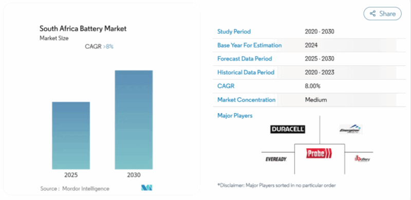 South Africa Battery Market Size